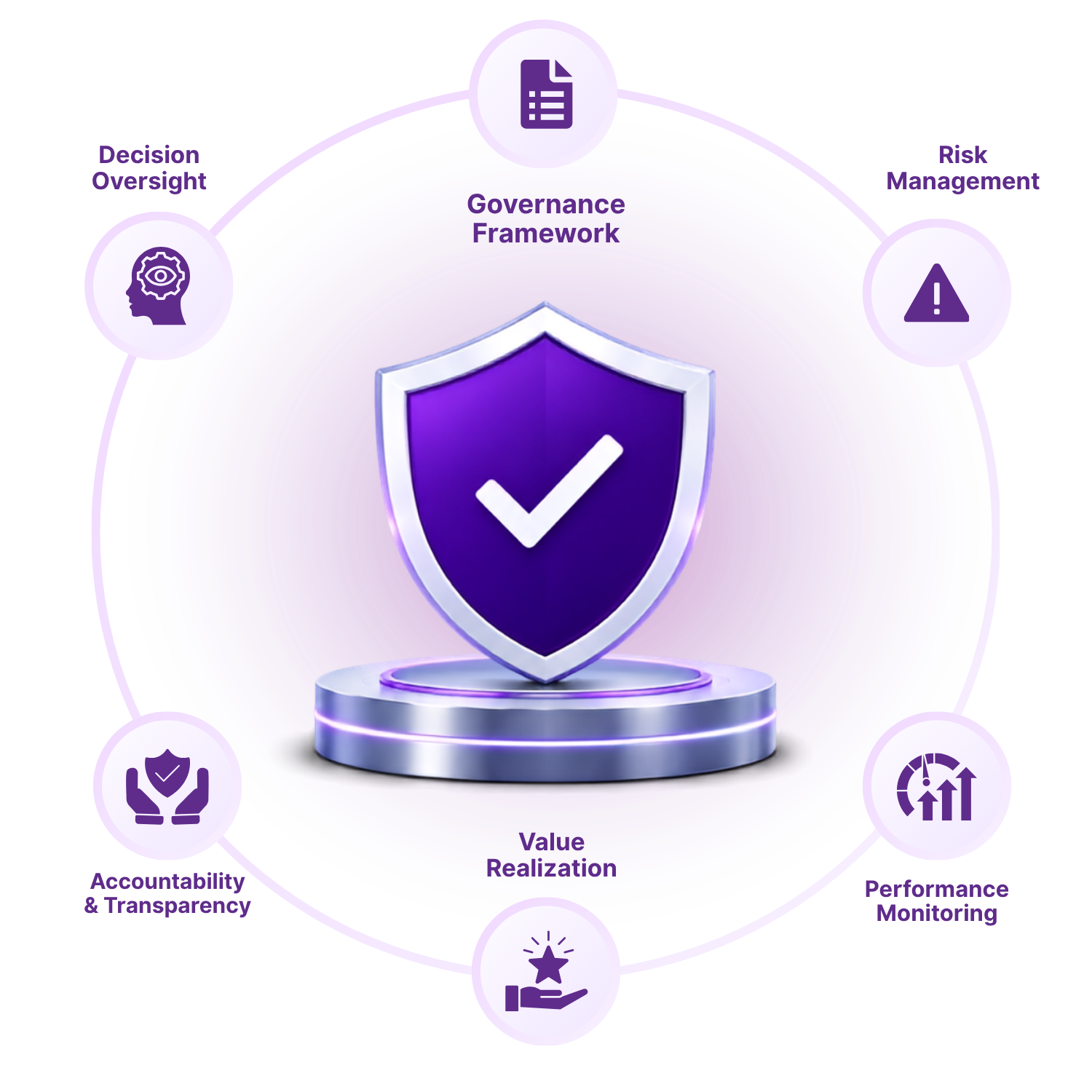 Governance and Value Assurance